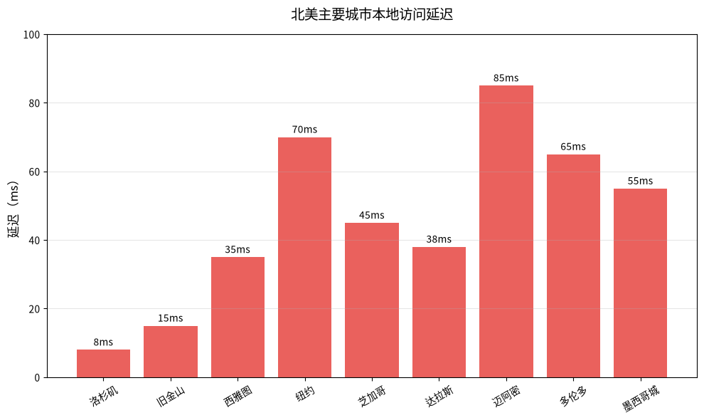 LuckVM美国节点北美9城延迟柱状图